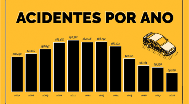 Mudança de metodologia nas estatísticas da PRF fez acidentes leves serem menores do que os graves