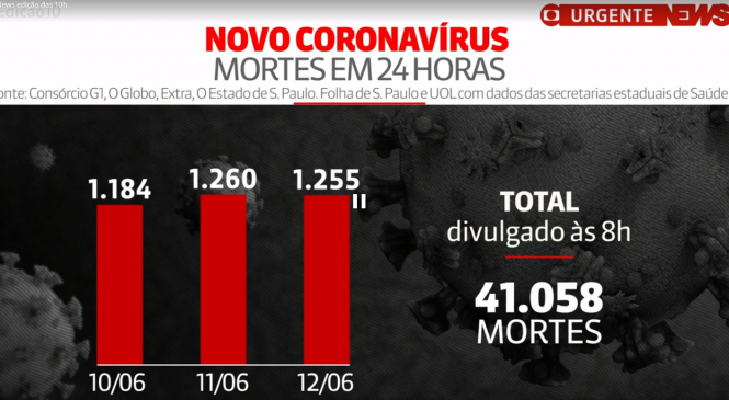 Brasil tem 41.058 mortes por Covid, aponta consórcio de veículos de imprensa (atualização das 8h)