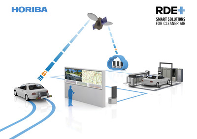 Grande lançamento da HORIBA no momento em que a virtualização do desenvolvimento de RDE oferece economias de US$ 17 milhões