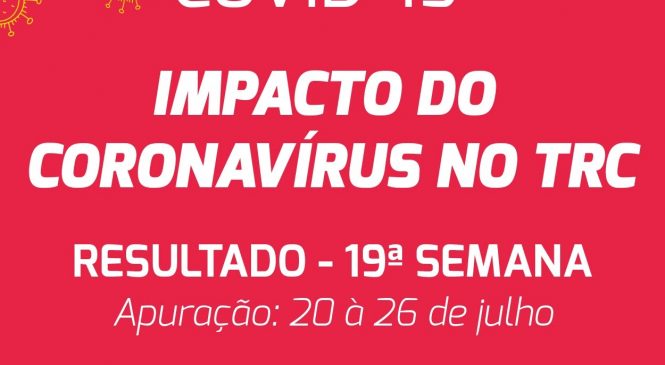 Pesquisa: Demanda por transporte rodoviário de cargas no Brasil avança pela 5ª semana seguida