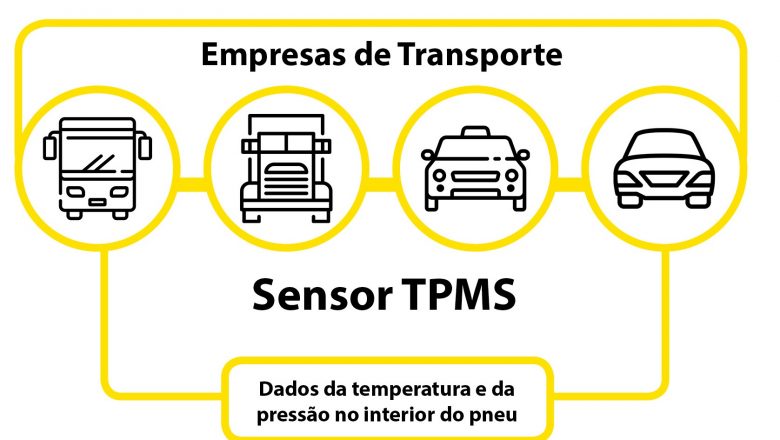 Grupo Sumitomo investe no “Conceito de Pneu Inteligente”